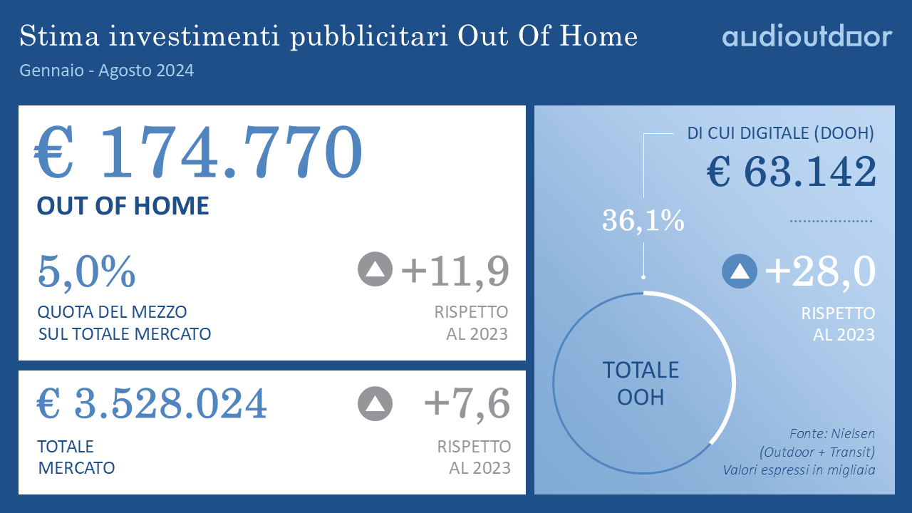 Stima degli investimenti pubblicitari Out of Home Gennaio-Agosto 2024