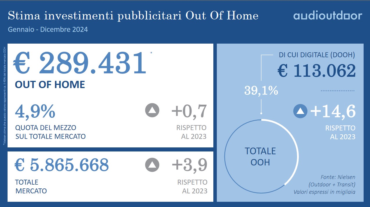 Dati d'Investimento pubblicitario