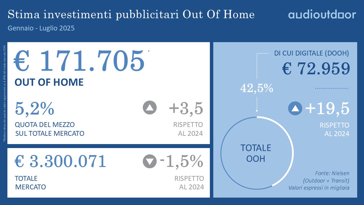 Stima Investimenti Pubblicitari OOH - Luglio 2025