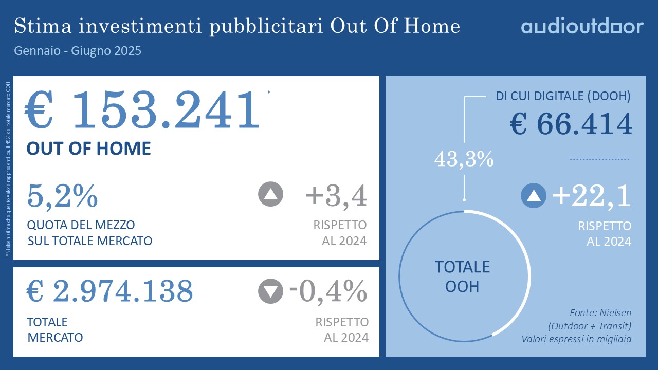 Stima Investimenti Pubblicitari OOH - Giugno 2025