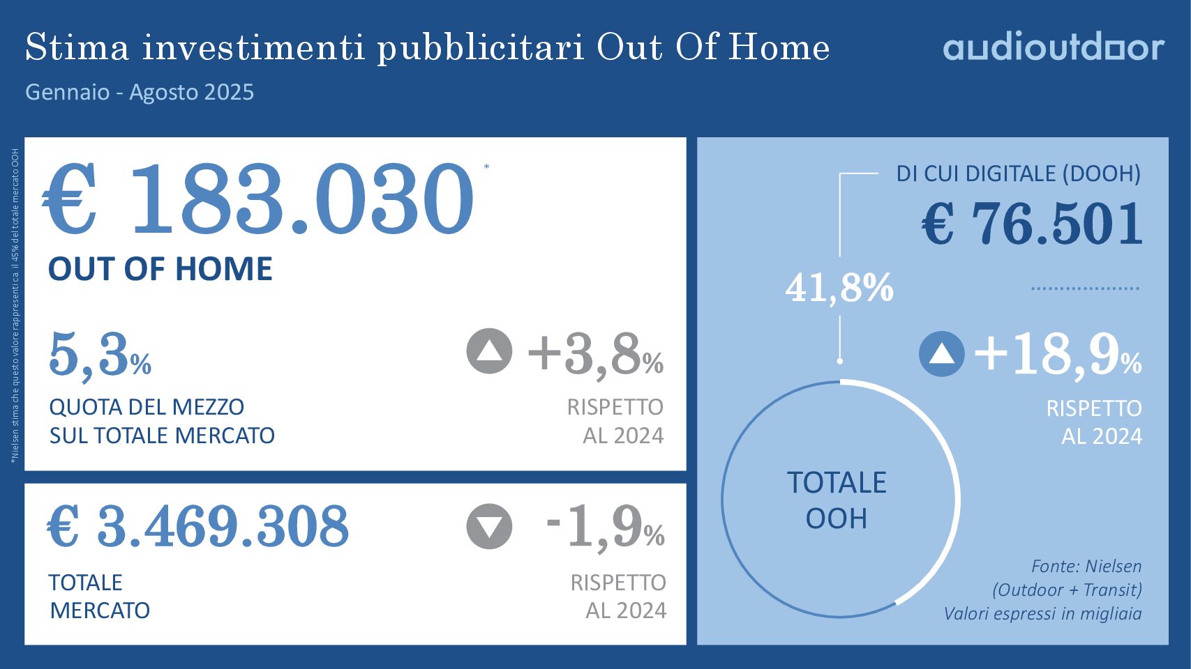 Stima Investimenti Pubblicitari OOH - Agosto 2025